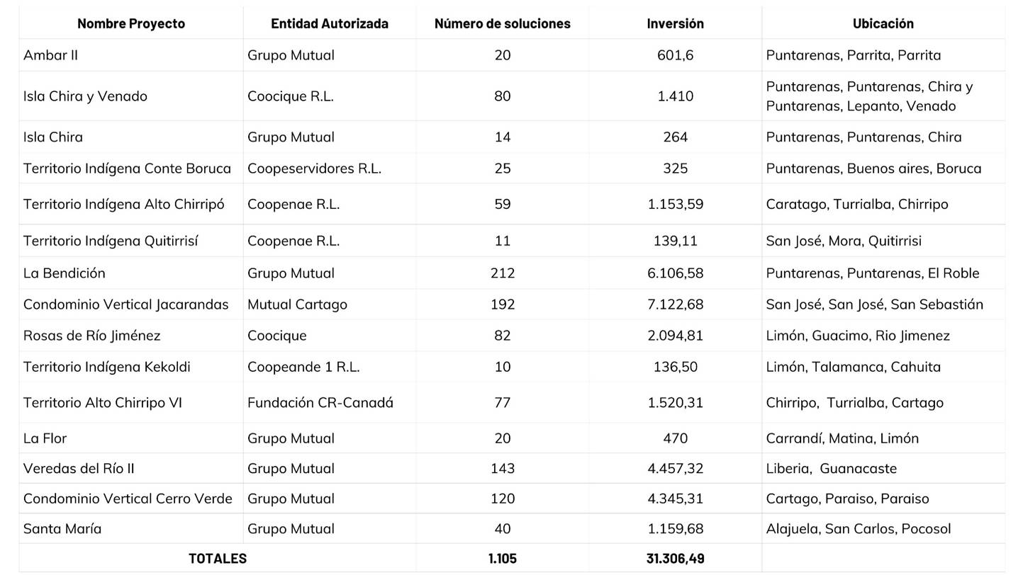 Tabla con la lista de los proyectos aprobados en el 2024 con los datos de nombre del proyecto, entidad autorizada, número de soluciones, inversión y ubicación.